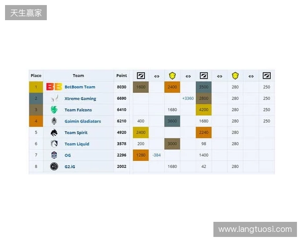 ESL One伯明翰小组赛首日结束,YB一负一平,XG两战皆平 ESL One伯明翰小组赛首日结束,YB一负一平,XG两战皆平
